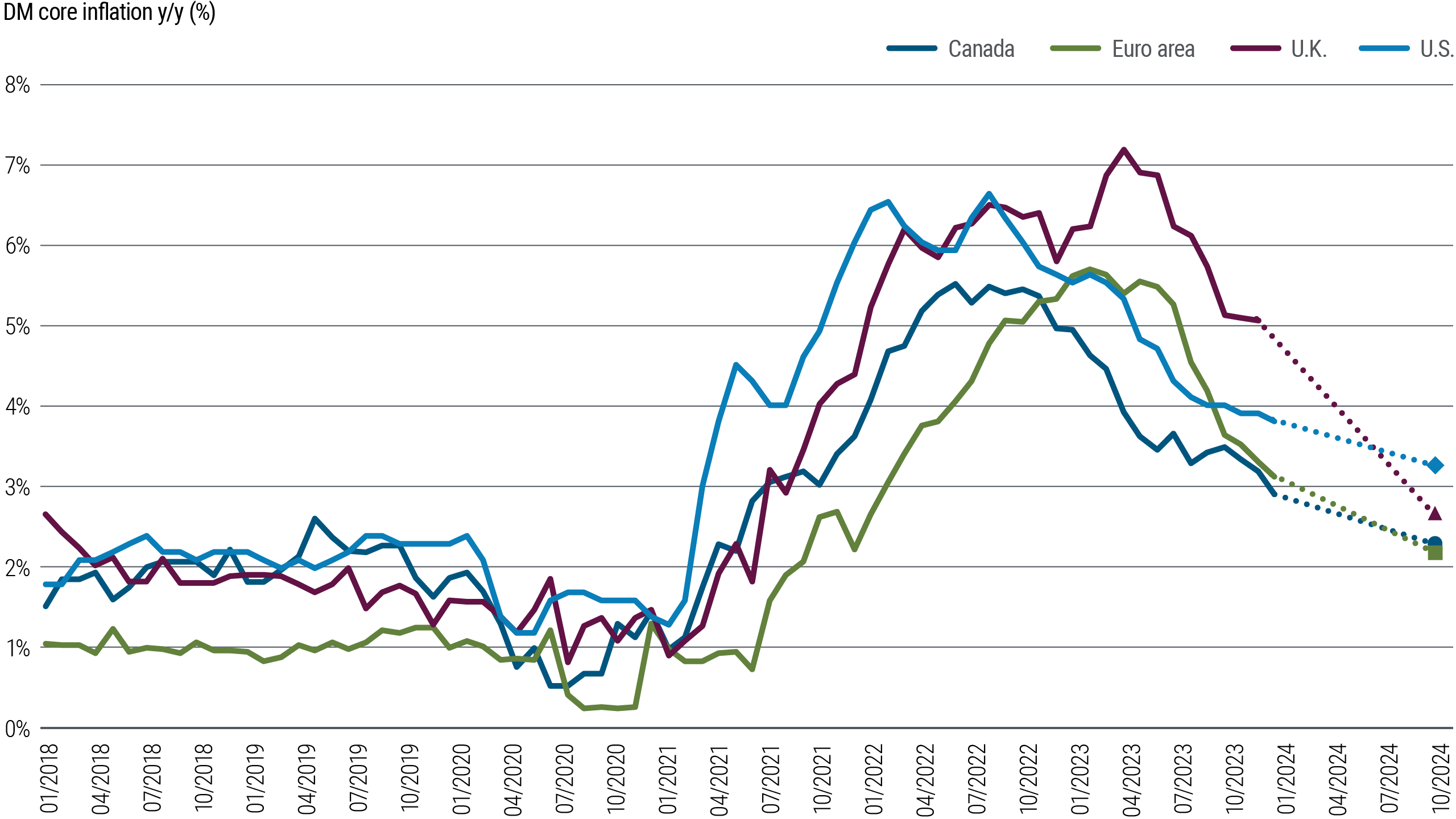 Figure 3 is a line chart comparing year-over-year percentage changes in inflation rates in the U.S., U.K., euro area, and Canada from 2018 through early 2024. Following a swift post-pandemic rise in prices, inflation peaked at different times and different levels, and has since slowed at varying paces in these economies. In the U.S., core Consumer Price Index (CPI) inflation stood at 3.8% as of its latest reading, and PIMCO forecasts it will end 2024 in a range of 3.0%–3.5%. In the euro area, inflation is at 3.1% currently, and PIMCO forecasts it will end 2024 in a range of 2.0%–2.5%.