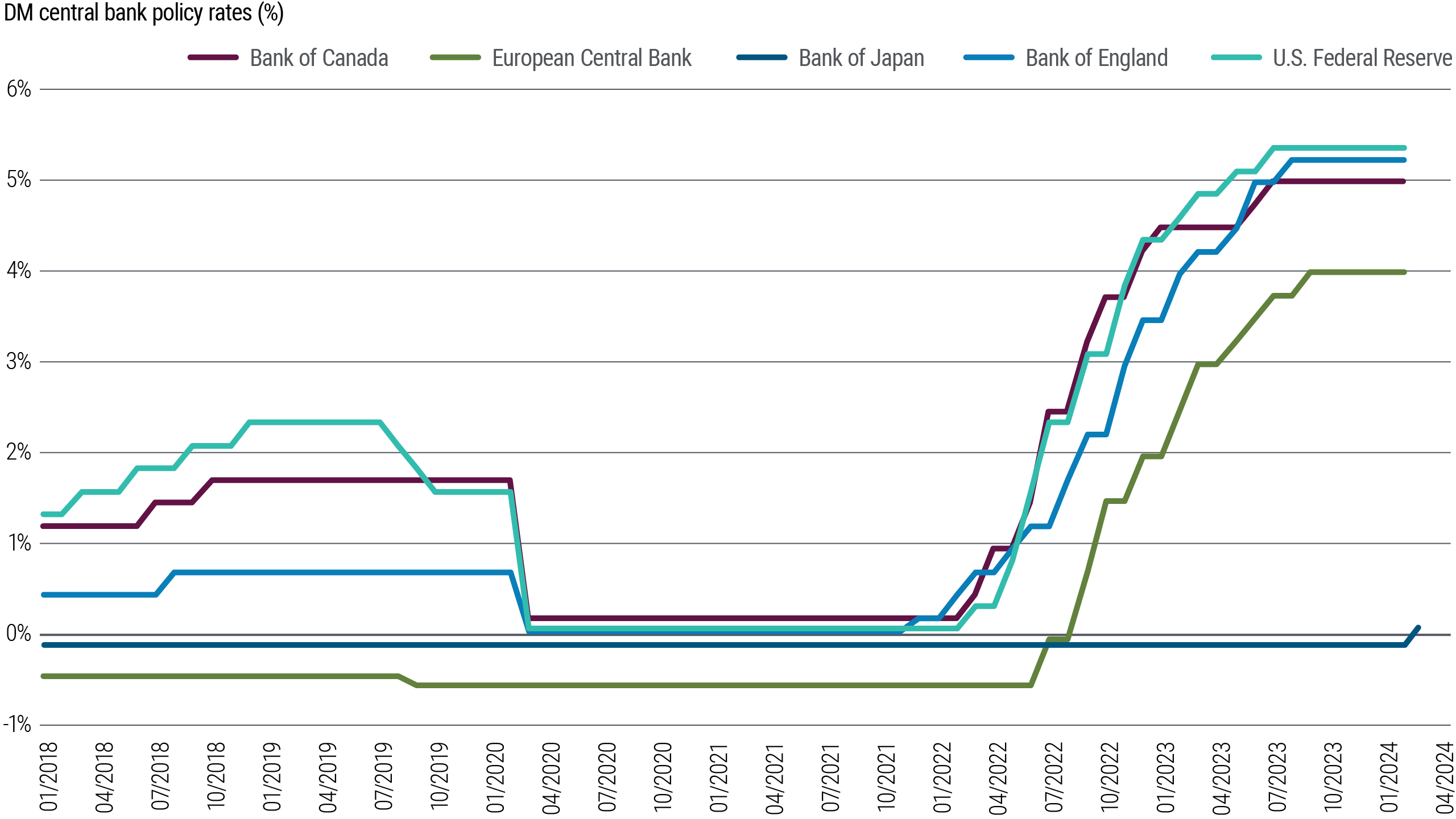 Figure 4 is a line chart showing central bank policy rates in the U.S. (Federal Reserve), eurozone, U.K., Japan, and Canada from 2018 through present (March 2024). Except the Bank of Japan, all these central banks began to hike rates up from their pandemic-driven lows near (or below) 0% amid the pandemic as inflation spiked in 2021 and 2022. They have paused since 2023 at peaks of 5.25%–5.5% (Fed) and 4% (European Central Bank), while the Bank of Japan just lifted its policy rate slightly above zero in March 2024. 