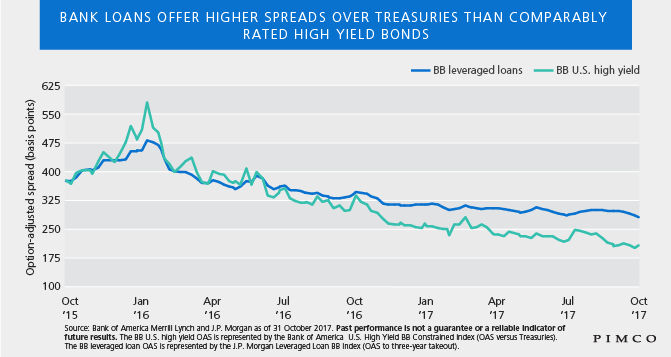Bank loans offer higher spreads over Treasuries than comparably rated high yield bonds