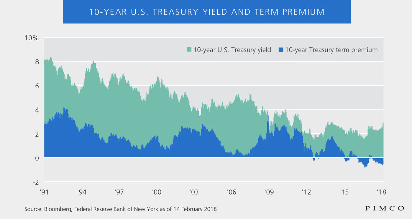 10-year U.S. Treasury yield and term premium