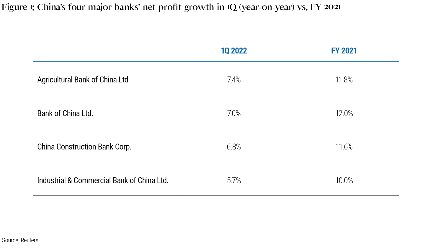 Figure 1: China's four major banks' net profit growth in 1Q (year-in-year) vs. FY 2021