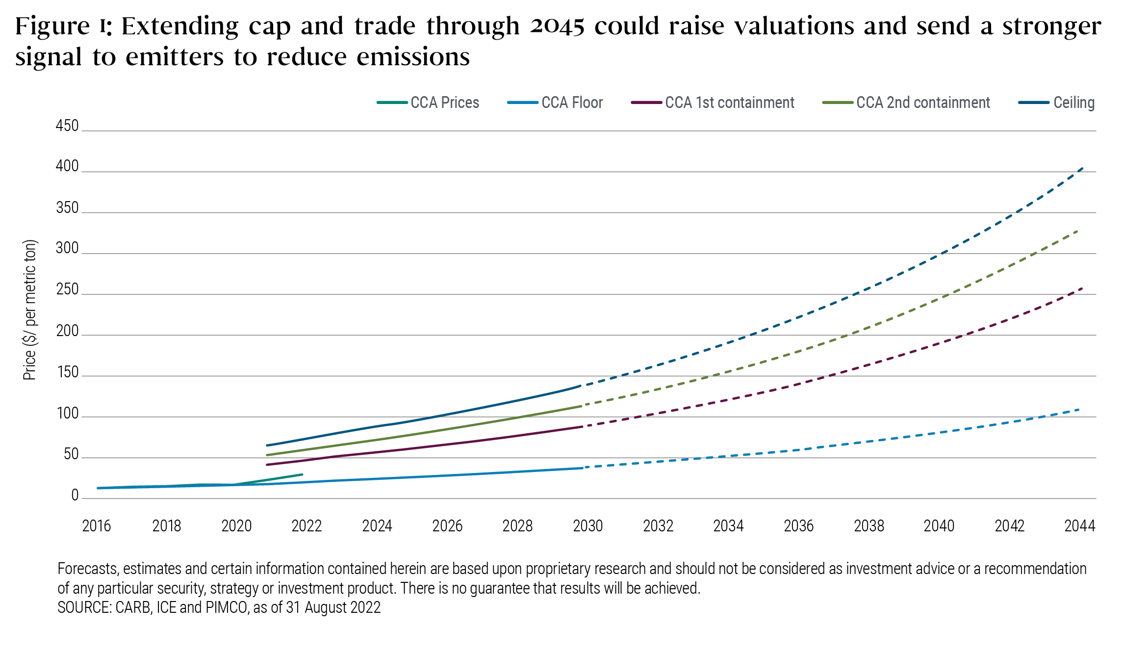 This chart shows five lines extending left to right on the x-axis (representing years 2016 to 2045), and upward on the y-axis (representing California carbon allowance prices, from $0 to $450 per metric ton). From current levels ranging from about $20 to $72, four of the lines – which represent auction floor prices, two levels of auction reserve prices, and a ceiling price – would rise to projected levels of about $37-$136 by 2030, and about $110-$404 under a program extension to 2045. The fifth line shows actual CCA prices through 31 August 2022, when they were about $30. Forecasts, estimates and certain information contained herein are based upon proprietary research and should not be considered as investment advice or a recommendation of any particular security, strategy or investment product. There is no guarantee that results will be achieved.
