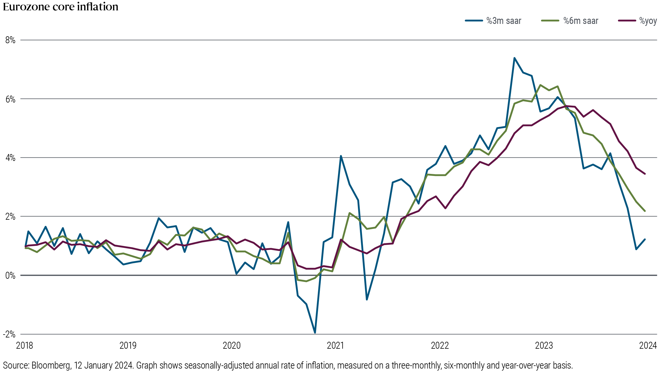 Graph shows seasonally-adjusted annual rates of core inflation (i.e., inflation excluding food and energy) as of 12 January2024, measured on a three-month, six-month, and year-over-year basis. The main takeaway is that that the three-month-over-three-month inflation is now lower than the other measures.