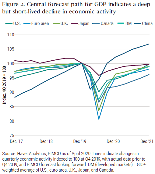 Figure 2 shows PIMCO’s central forecast path for major economies’ GDP, indexed to 100 at the end of fourth quarter 2019. We forecast all the developed economies shown will experience a deep plunge in the second quarter of 2020, with the euro area seeing the steepest decline. China will likely see its trough in the first quarter of 2020. Following the trough, we forecast a gradual recovery.