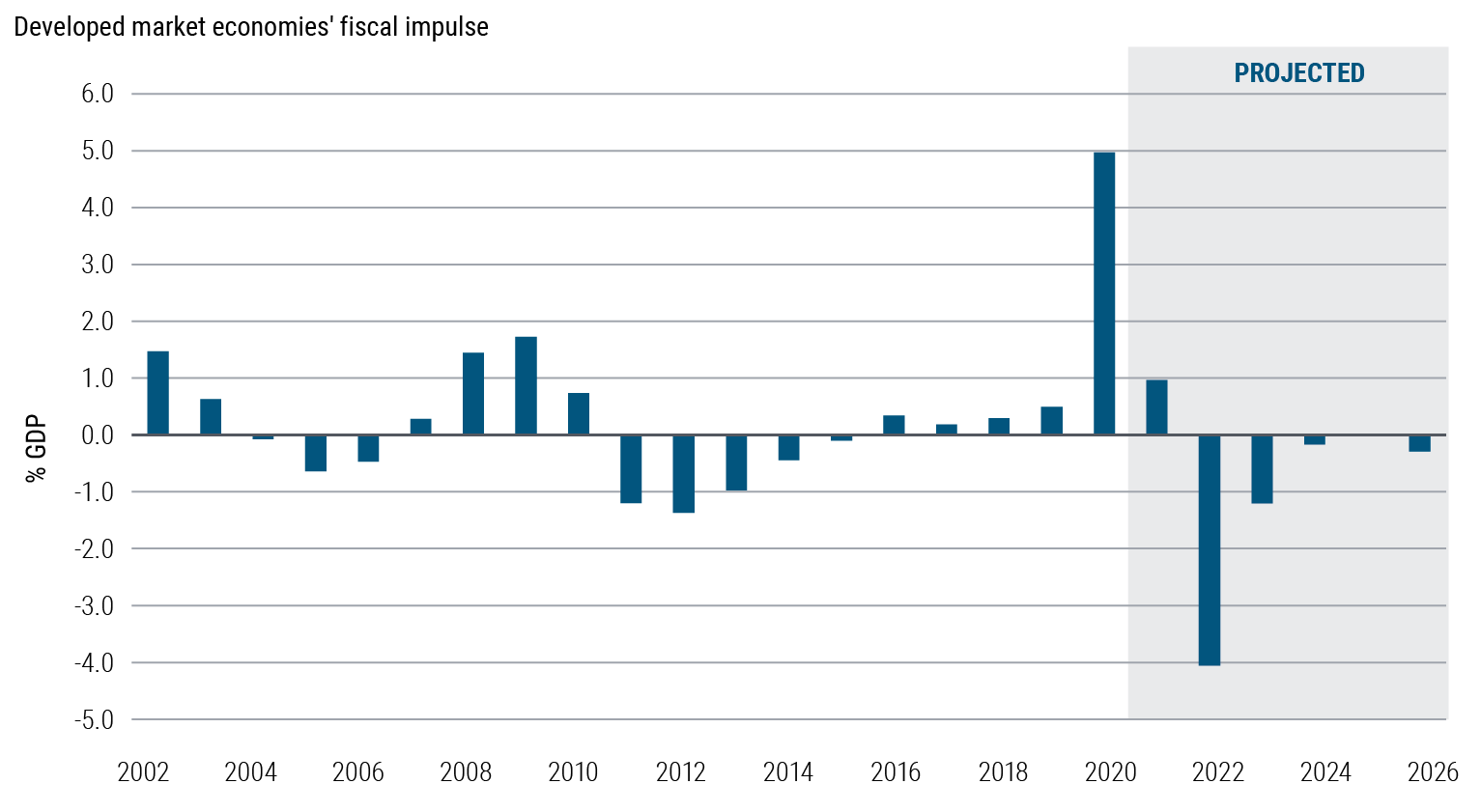 Figure 1 is a bar chart showing the annual fiscal impulse across the U.S., U.K., EU, Canada, and Japan, as measured by the GDP-weighted change in the structural primary balance. From 2002 to 2019, the figure ranges between −1.5% and 1.5%, but in 2020, it surged to 4.9%. PIMCO's projections are for the fiscal impulse to fall to 0.9% in 2021, and then to −4.1% in 2022, exerting a fiscal drag before moderating in the years that follow.