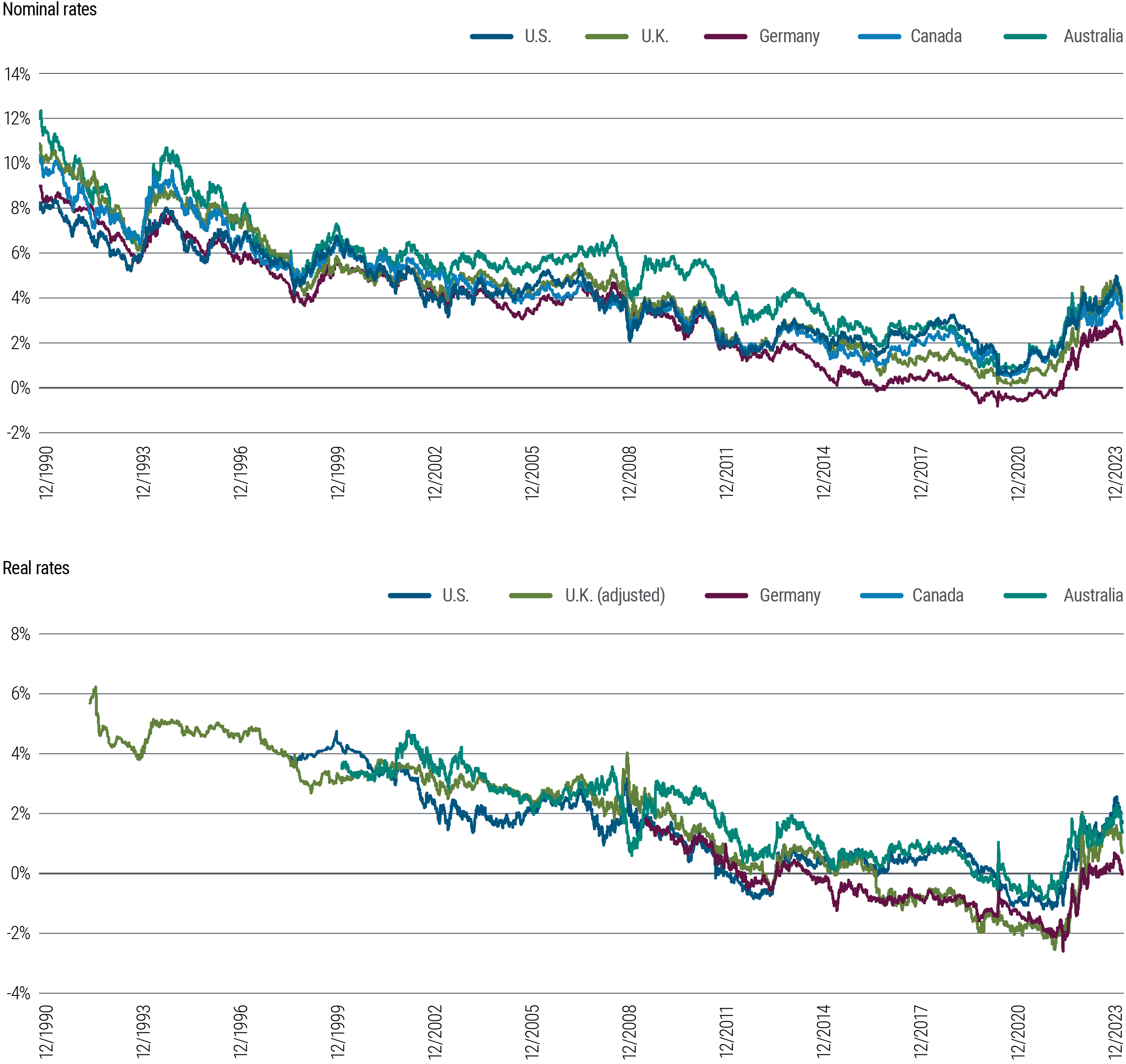 Figure 3 is two line charts. The first chart shows 10-year nominal interest rates in 5 developed market countries (U.S., U.K., Germany, Canada, and Australia) from 1990 through December 2023. In that time frame, nominal yields fluctuated some but along a downward trend from about 9%–14% in 1990 to a low hovering around zero in 2020, around the pandemic. They have since risen into a range from about 2% to just below 4%. The second chart shows 10-year real rates for the same countries over the same time frame. Real rates generally and gradually dropped for much of that period, then rose rapidly following the pandemic, slowing those gains more recently but still off their lows and in a range of 0.1%–1.7%. Data source is PIMCO and Bloomberg as of 29 December 2023.