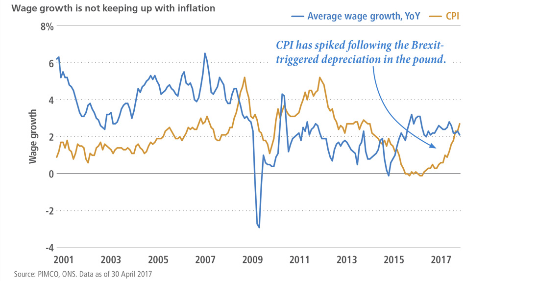 Wage growth is not keeping up with inflation