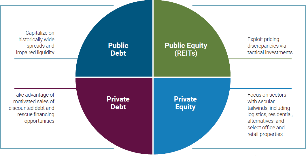 Figure 1 highlights the potential for increased returns by exploring relative value across four investment quadrants: public debt, public equity (REITs), private debt, and private equity. In public debt, we strive to capitalize on historically wide spreads and impaired liquidity. In public equity, we seek to exploit discrepancies through tactical investments in real estate investment trusts (REITs). In private debt, we endeavor to seize opportunities in motivated sales of discounted debt and rescue financing. In private equity, we concentrate on sectors with secular tailwinds, such as logistics, residential, alternatives, and select office and retail properties.