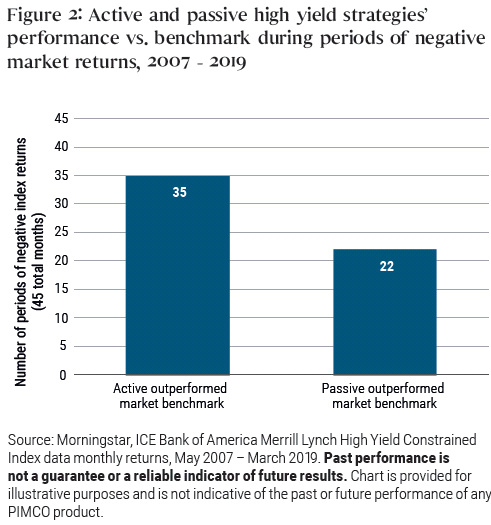 Figure 2: Active and passive high yield strategies’ performance vs. benchmark during periods of negative market returns, 2007 - 2019