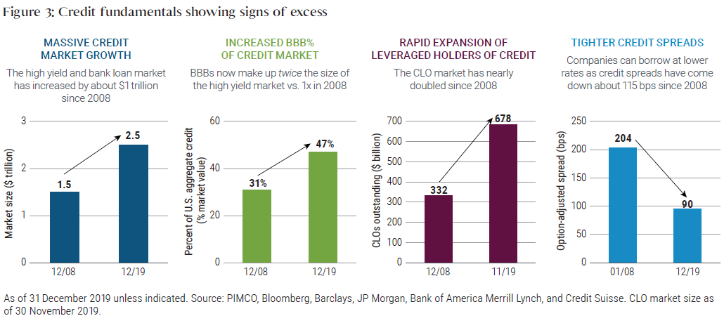 Figure 3 is a series of four bar charts that show signs of excess in credit fundamentals in late 2019, compared with December 2008. The first chart shows massive growth in the high yield and bank loan market. Two other charts show big increases triple-B rated debt as a percentage of the credit market, and rapid expansion of leveraged holders of CLO credit. The last bar chart shows credit spreads declining to 90 in December 2019, compared with 115 basis points in December 2008. 