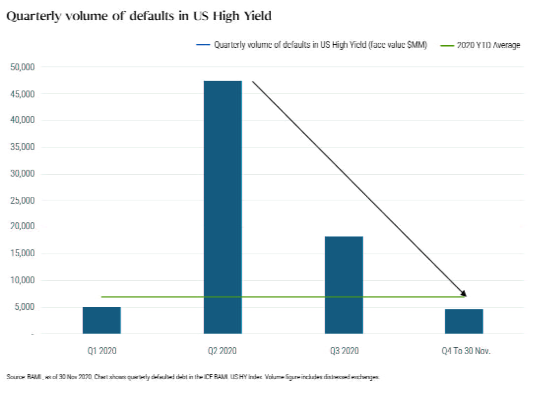 Chart 5: This bar chart shows the volume (by face value) of defaults in U.S. high yield markets each quarter in 2020 (Q4 data is through 30 November). In Q1, the volume was $5 billion, but in Q2 it spiked to $47 billion before dropping to $18 billion in Q3 and just under $5 billion in Q4 through 30 November.