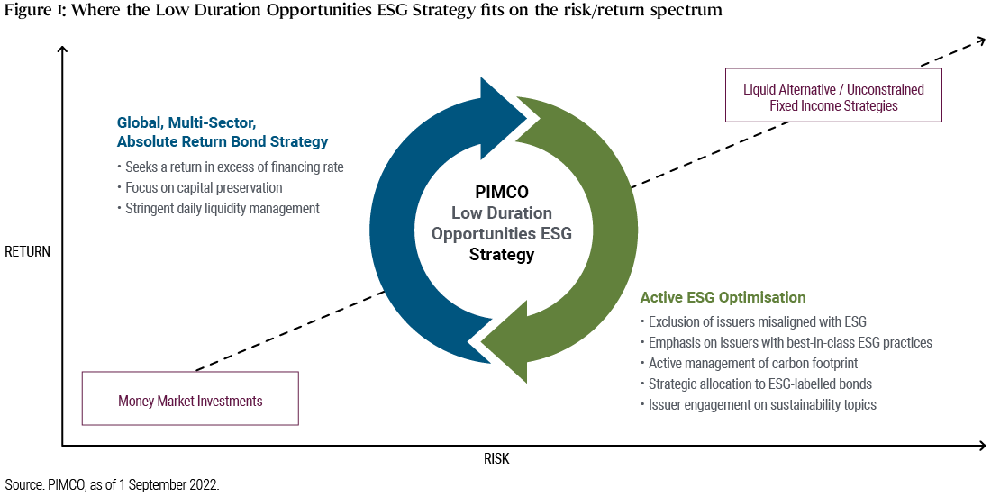 Figure 1: Where the Low Duration Opportunities ESG Strategy fits on the risk/return spectrum