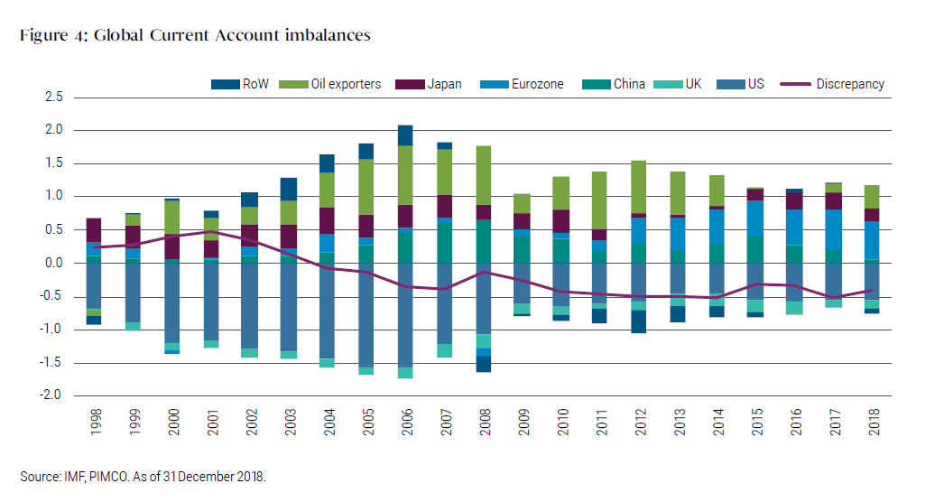 Global Current Account imbalances