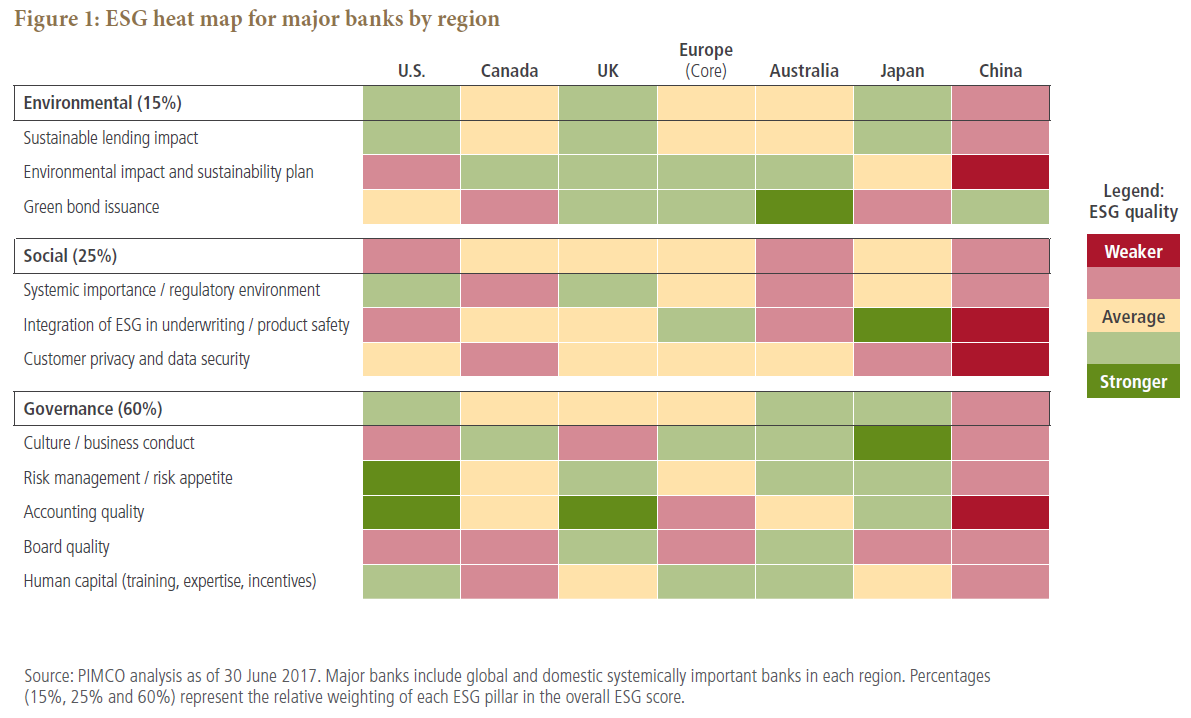 The figure is an ESG (environmental, social, governance) heat map for major banks by region. Red signals “weaker,” green “stronger,” and yellow “average.” Shades of pink is a gradation for the weaker and light green for the stronger side. On the left is a column of various components of environmental, social and governance. Columns represent seven countries or regions. The U.K. banking sector has the most green and light green squares among various ESG components, with seven, followed by Australia, with six. Japan, the United States, and Europe had five. Canada had just two squares, and China, one. China also had the most red or pink squares, with 10. The various ESG components are detailed in the table.