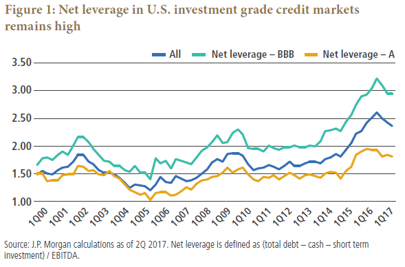 Figure 1 shows a graph of net leverage of U.S. investment grade credit from 2000 to 2017. Over the time period, BBB rated credit has higher leverage levels that that of A rated credit, and peaks on the graph around a ratio of 3.25 in 2016. A rated credit around that time was near a ratio of 1.80. Both in 2017 were just off those highs for the time period.
