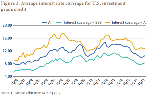Figure 3 shows a graph of the average interest rate coverage of U.S. investment grade credit, from 2000 to 2017. Average interest rate coverage for BBB issuers has improved since 2000, to a ratio of 8.2, up from 5.3. Yet the chart also shows how overall interest rate coverage has declined to ratio about 11 in 2017, down from about 14 in 2013.