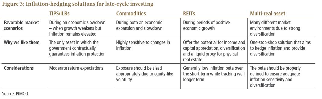 Figure 3 is a table detailing four solutions: TIPS/ILBs (inflation-linked bonds), commodities, REITs and multi-real asset. For each, the table includes text on favorable market scenarios, why the authors like them, and considerations.
