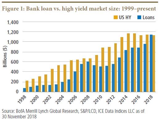 Figure 1 shows a bar chart showing bank loan vs. the high yield market size, 1999 through 2018. Both forms of debt have grown over the time span, with high yield usually well outpacing bank loans. Yet in 2018, volume of bank loans slightly surpassed that of high yield debt for the first time during the period, with volume of around $1.1 trillion