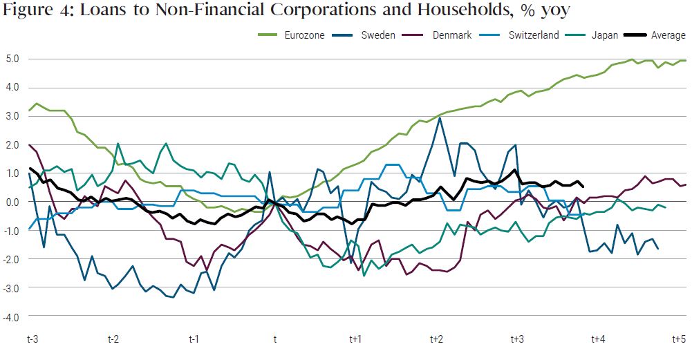 Figure 4 shows a graph of year-over-year growth of loans to non-financial corporations and households over time for the Eurozone, Sweden, Denmark, Switzerland, Japan, and along with an average. Time is defined in years, with “T” representing the time negative rates were introduced on average. The graph shows years T minus 3 to T plus 5. While the average growth rate of the debt fluctuated between roughly 1% and negative 1% during the time period, the year-over-year growth of loans climbs steadily upward after year “T,” when it was about zero, to about 5% in year T plus 5.
