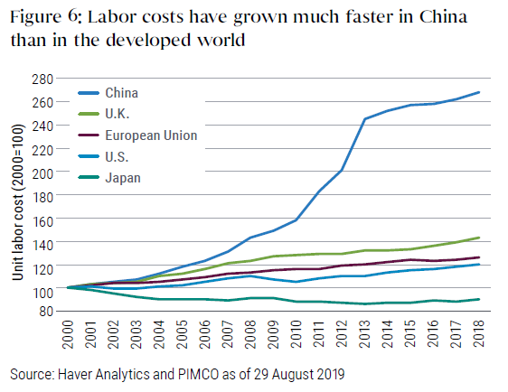 Figure 6 is a graph of labor costs in China versus other nations. With unit labor costs indexed to 100 in 2000, China had reached 270 by 2018, much higher than 140 for the U.K, 125 for the European Union, and 120 for the United States. Japan’s labor costs were lower in 2018 than in 2000, at around 90.