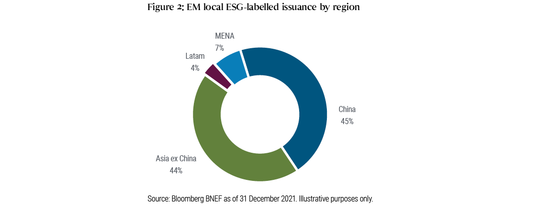 Figure 2: The pie chart shows the historical issuance of emerging market local currency ESG-labelled bonds by region. It shows that issuance has been dominated by Asian countries including China. The breakdown is as follows: Asia excluding China makes up 45% of total issuance; China alone makes up another 45%; MENA 7%; and Latam 4%. The source is Bloomberg BNEF, as of 31 December 2021, and the chart is for illustrative purposes only.