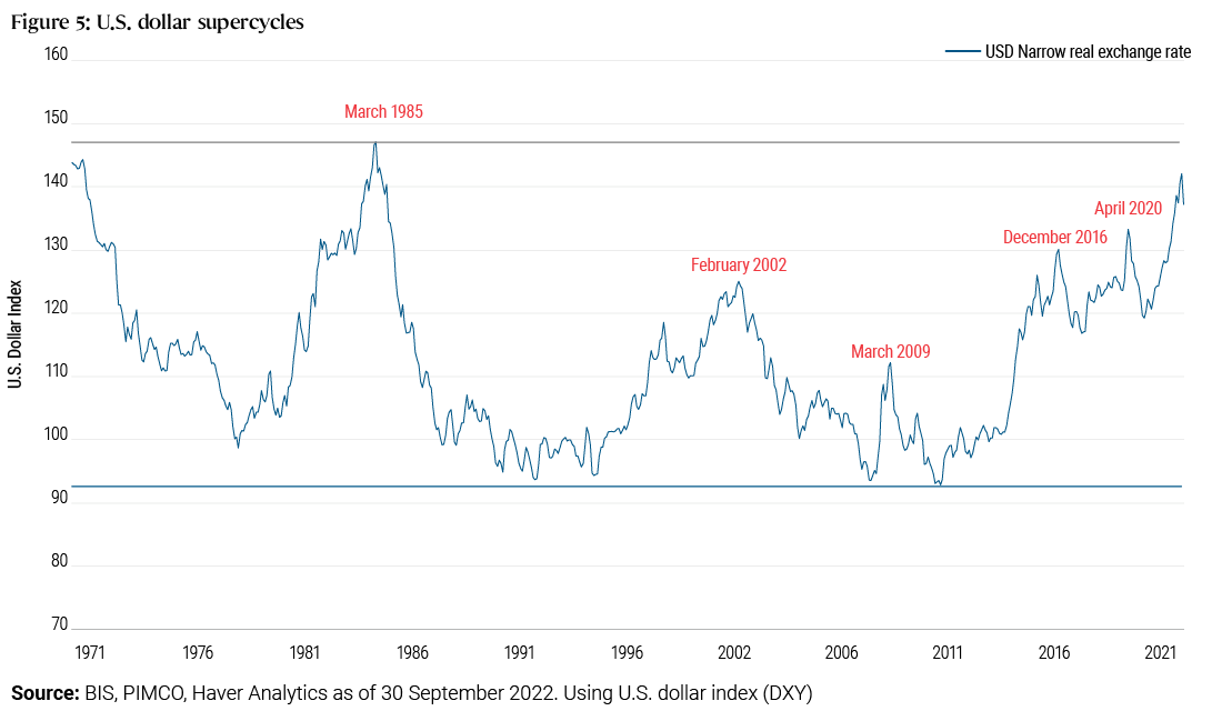 Figure 5 is a line chart showing U.S. dollar supercycles based on in index gauge of real exchange rates from 1971 through 2021. It shows a peak in 1971, a trough in about 1977, a peak in 1985, another trough in the late 1980s and early 1990s, a lower peak in 2002, troughs in 2007 and 2011, and the line rising to another peak in 2021.