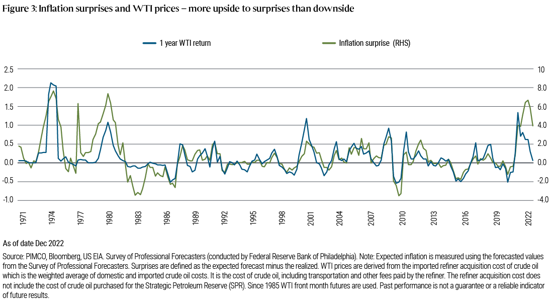 Figure 3. This chart plots inflation surprises and WTI prices since 1971. Expected inflation is measured using the forecasted values from the Survey of Professional forecasters. Surprises are defined as the expected forecast minus realized inflation. It is evident from the chart that there is a very strong relationship between inflation surprises and the one-year WTI return and if the inflation surprises are positive or negative the relationship is still strong. One clear observation from the chart is that inflation surprises historically have usually been greater to the upside than the downside. 