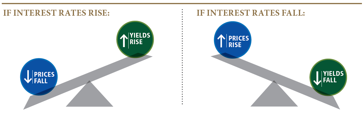 The chart is of two scales side by side. One scale shows the impact of rising interest rates: prices fall and yields rise. The second scale shows the impact of falling interest rates: prices rise and yields fall.