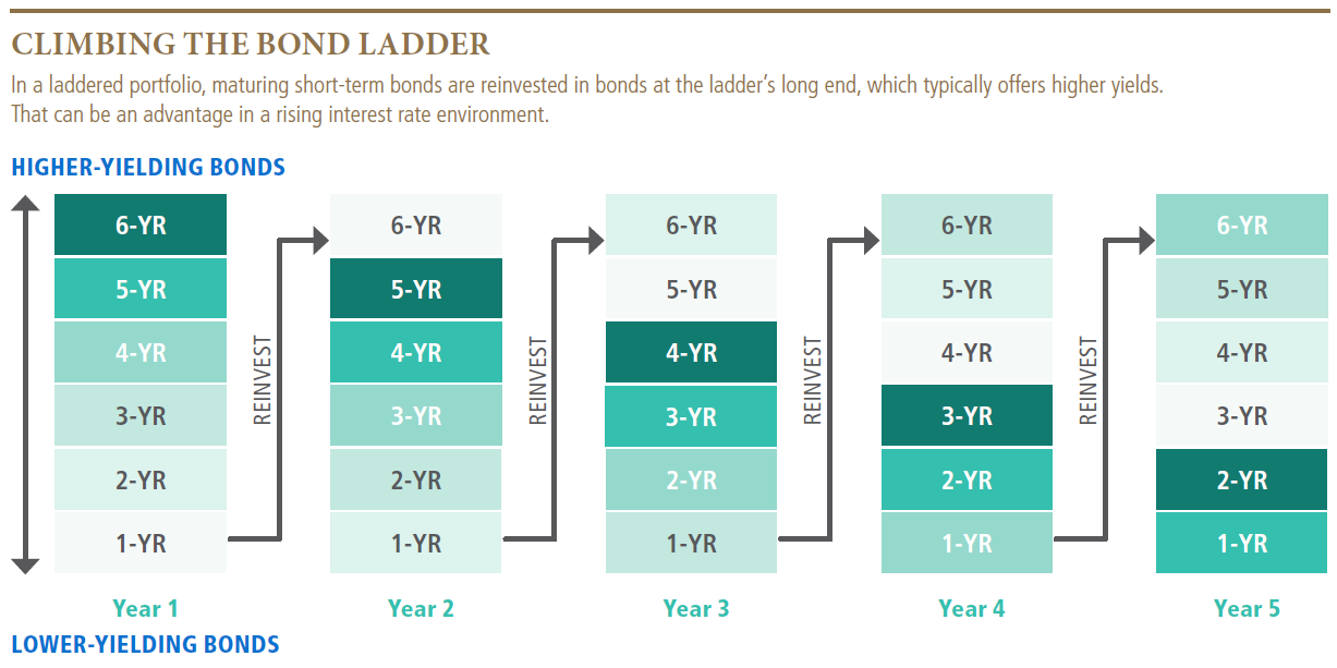 The chart is of five climbing portfolio bond ladders (from higher to lower yield) and the potential change in yields over the course of five years with reinvestment.