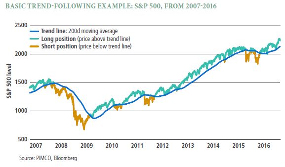 The line chart follows S&P 500 levels mostly rising (a fall from 2008 to 2009) from 2007 to 2016. Long positions (mostly) and short positions are shown as either falling above or below the trend line.
