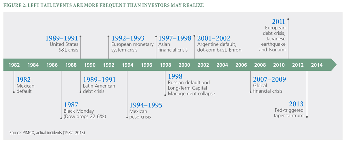 The chart is a timeline that moves from 1982 to 2014 and highlights global market events that could cause tail risk.
